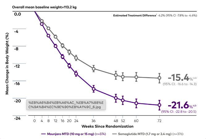 SURMOUNT-5 연구 72주간 평균 체중 변화율 라인 그래프 - Mounjaro MTD(10mg 또는 15mg) -21.6%, Semaglutide MTD(1.7mg 또는 2.4mg) -15.4%